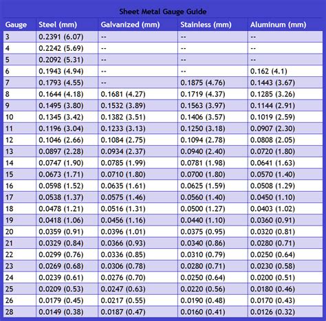 standard sheet metal gauges chart|gauge to inch calculator.